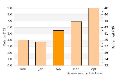 Olympia average temperature in February