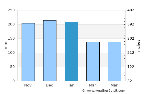 Olympia average rain in January