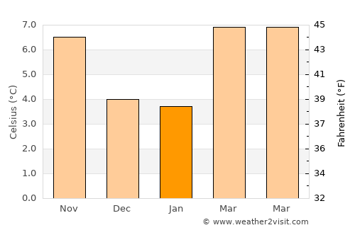 Olympia average temperature in January