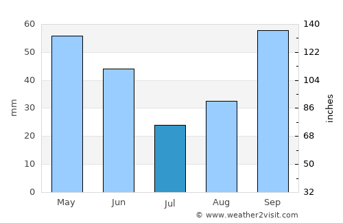 Olympia average rain in July