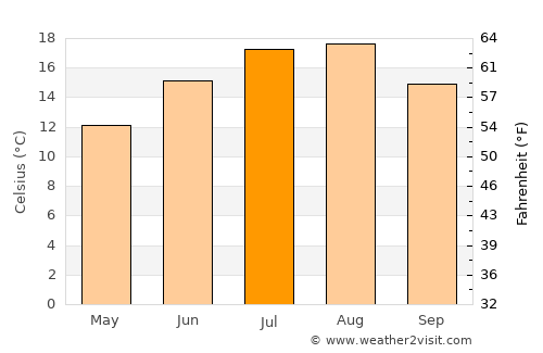 Olympia average temperature in July