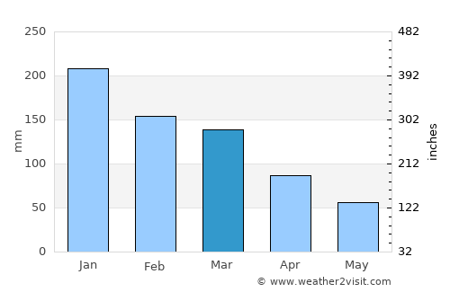 Olympia average rain in March
