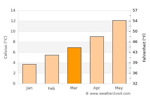 Olympia average temperature in March