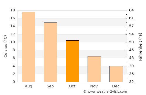 Olympia average temperature in October