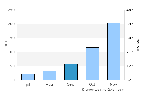 Olympia average rain in September