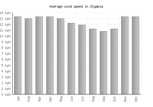 Olympia average winspeed by month (km/h)
