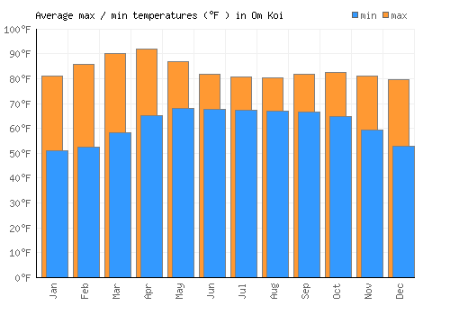 Om Koi average minimum / maximum temperatures (Fahrenheit)