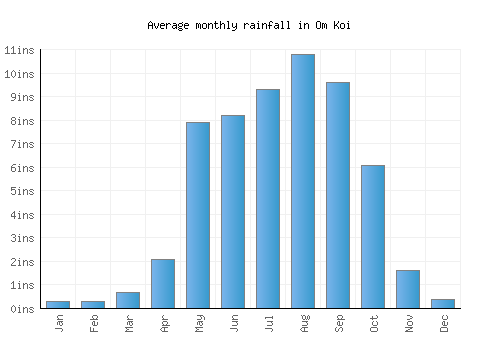 Om Koi monthly rainfall chart (inches)