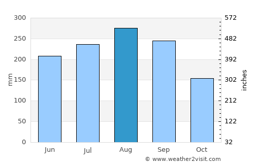 Om Koi average rain in August