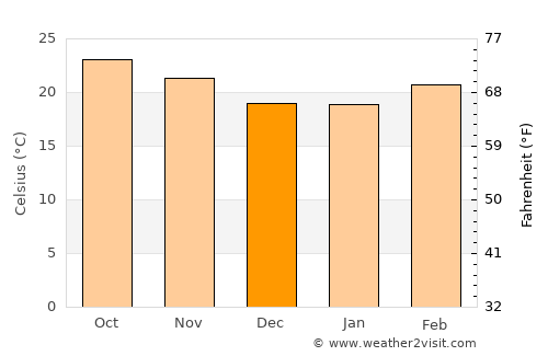 Om Koi average temperature in December