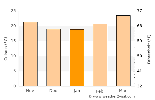 Om Koi average temperature in January