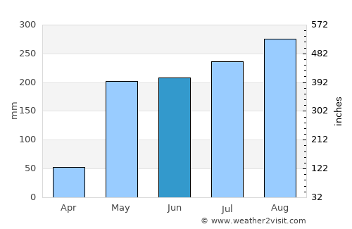 Om Koi average rain in June