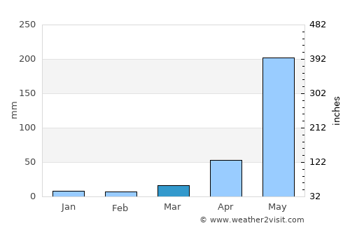 Om Koi average rain in March