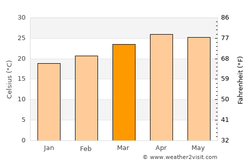 Om Koi average temperature in March