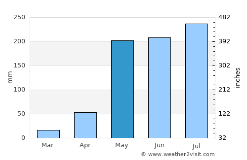 Om Koi average rain in May