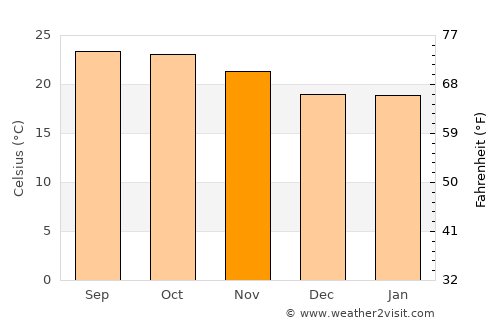 Om Koi average temperature in November