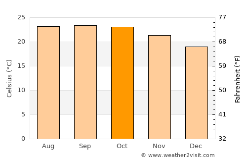 Om Koi average temperature in October