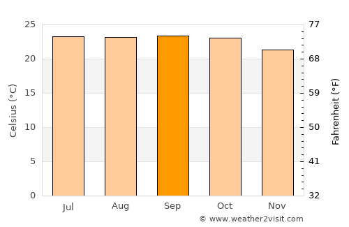 Om Koi average temperature in September