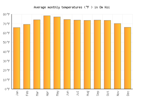 Om Koi average temperature chart (Fahrenheit)