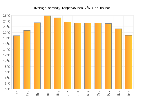 Om Koi average temperature chart (Celsius)