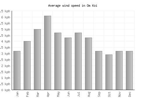 Om Koi average winspeed by month (km/h)