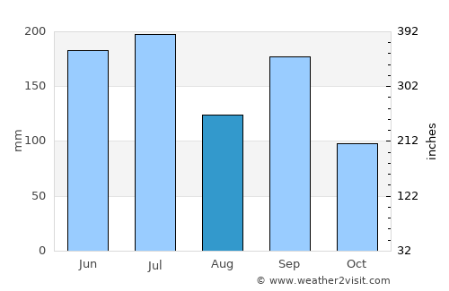 Ōmachi average rain in August