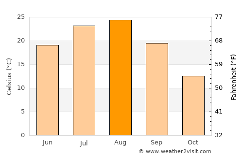 Ōmachi average temperature in August