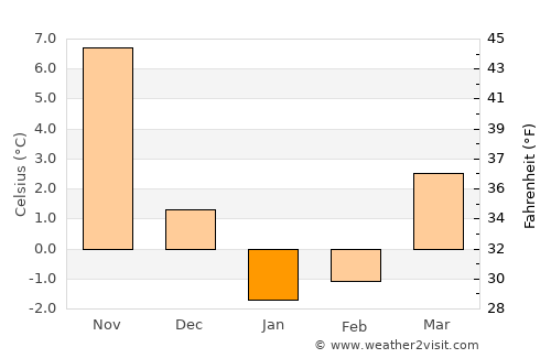 Ōmachi average temperature in January
