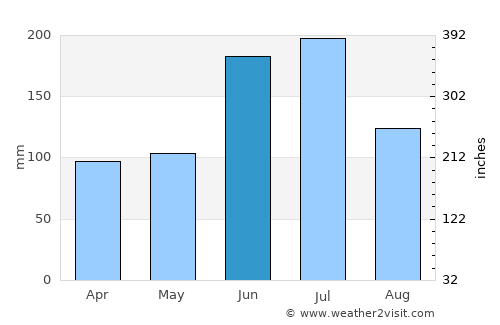 Ōmachi average rain in June