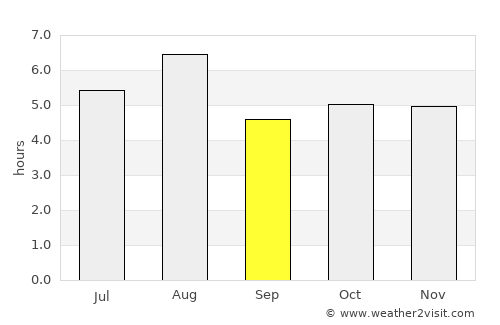 Ōmachi average rain in September