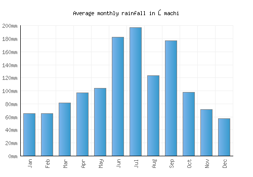 Ōmachi monthly rainfall chart (mm)
