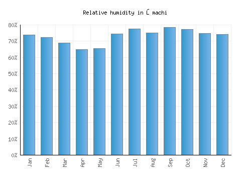 Ōmachi relative humidity averages