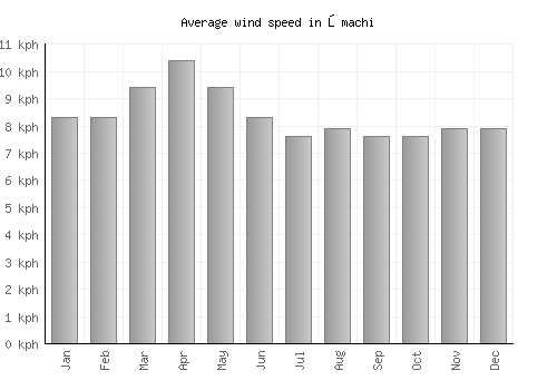 Ōmachi average winspeed by month (km/h)