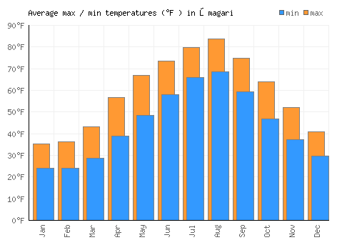 Ōmagari average minimum / maximum temperatures (Fahrenheit)