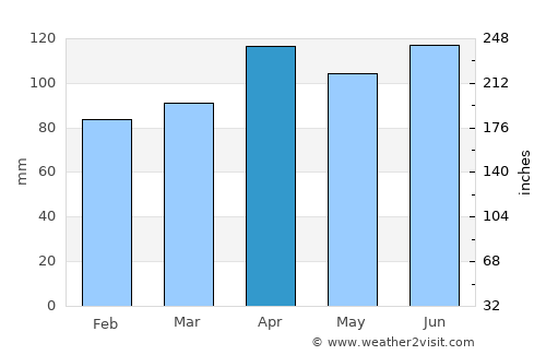 Ōmagari average rain in April