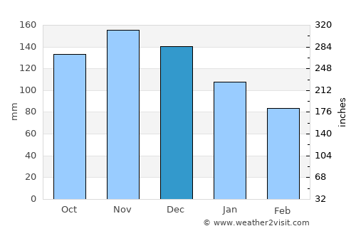 Ōmagari average rain in December