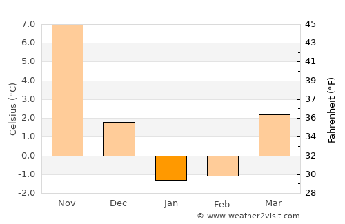 Ōmagari average temperature in January