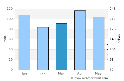 Ōmagari average rain in March