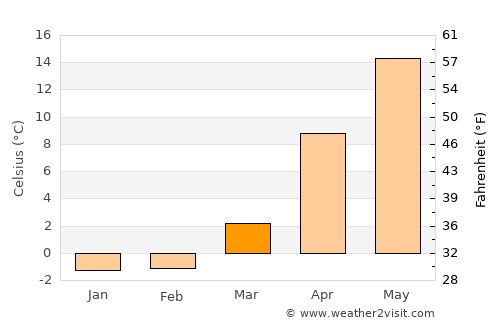 Ōmagari average temperature in March