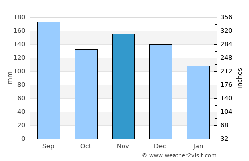 Ōmagari average rain in November