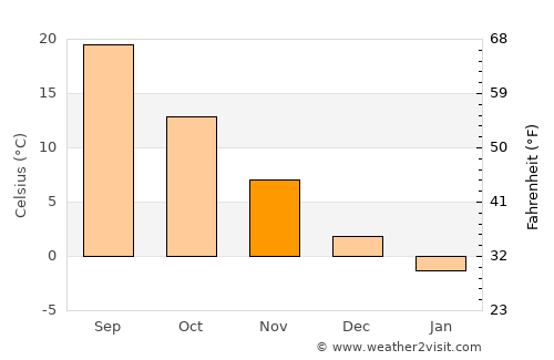 Ōmagari average temperature in November