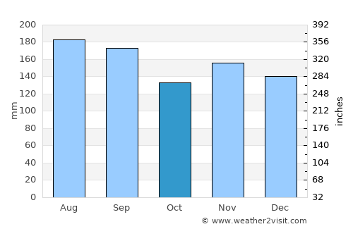 Ōmagari average rain in October