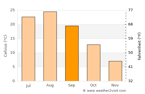 Ōmagari average temperature in September
