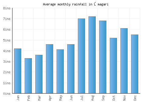 Ōmagari monthly rainfall chart (inches)