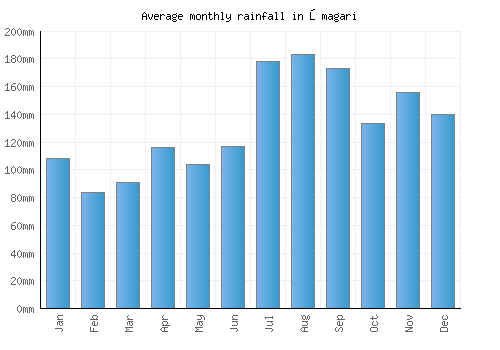 Ōmagari monthly rainfall chart (mm)