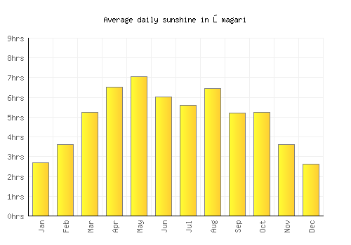 Ōmagari average daily sunshine chart
