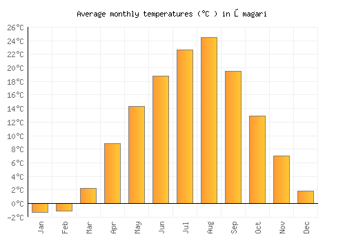 Ōmagari average temperature chart (Celsius)