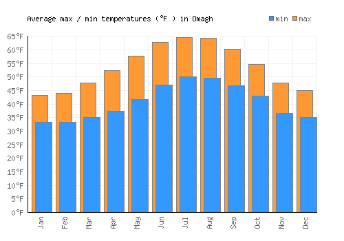 Omagh average minimum / maximum temperatures (Fahrenheit)