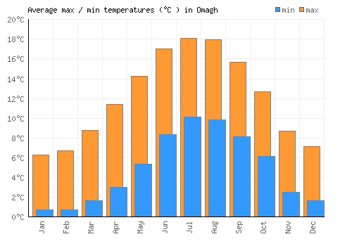 Omagh average minimum / maximum temperatures (Celsius)
