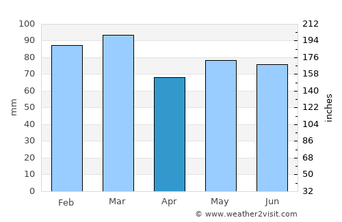 Omagh average rain in April
